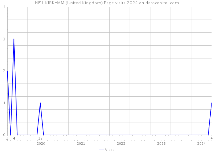 NEIL KIRKHAM (United Kingdom) Page visits 2024 