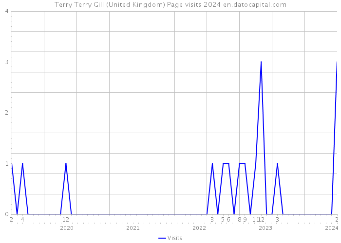 Terry Terry Gill (United Kingdom) Page visits 2024 