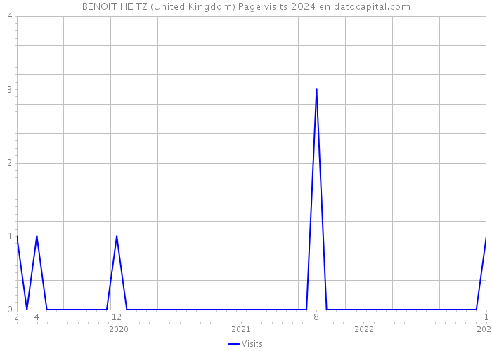 BENOIT HEITZ (United Kingdom) Page visits 2024 