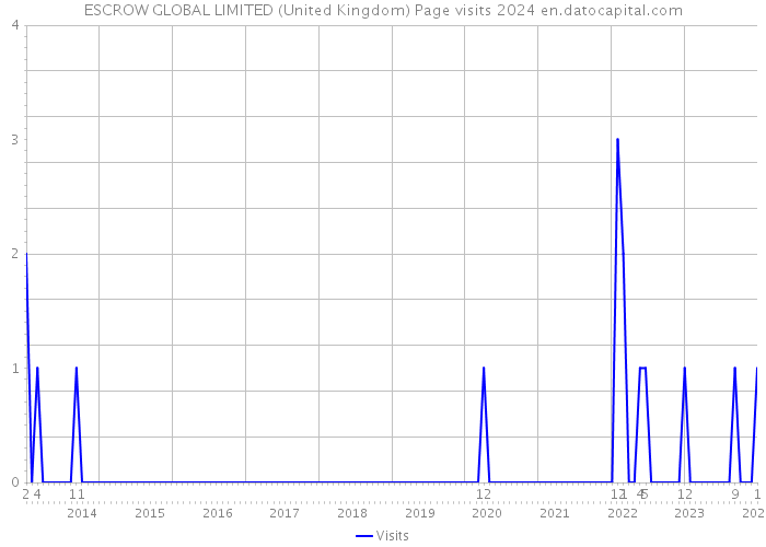 ESCROW GLOBAL LIMITED (United Kingdom) Page visits 2024 