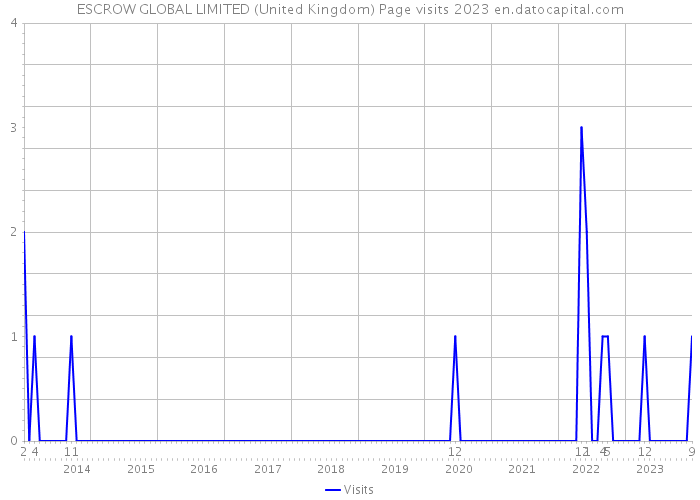 ESCROW GLOBAL LIMITED (United Kingdom) Page visits 2023 