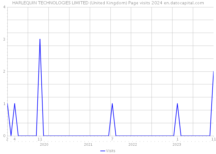 HARLEQUIN TECHNOLOGIES LIMITED (United Kingdom) Page visits 2024 