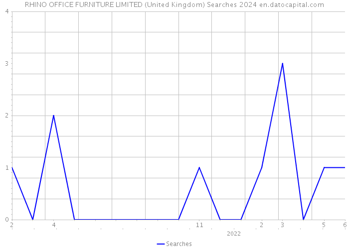 RHINO OFFICE FURNITURE LIMITED (United Kingdom) Searches 2024 