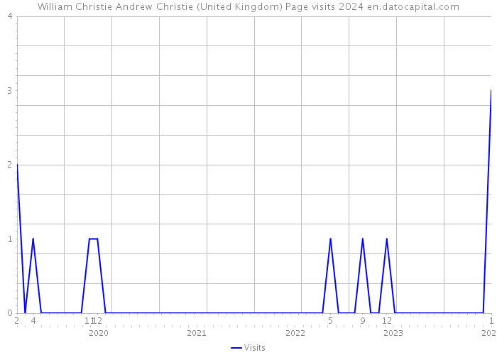 William Christie Andrew Christie (United Kingdom) Page visits 2024 