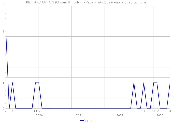 RICHARD UPTON (United Kingdom) Page visits 2024 