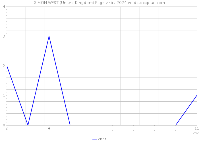 SIMON WEST (United Kingdom) Page visits 2024 