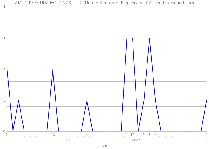 AMLIN BERMUDA HOLDINGS, LTD. (United Kingdom) Page visits 2024 