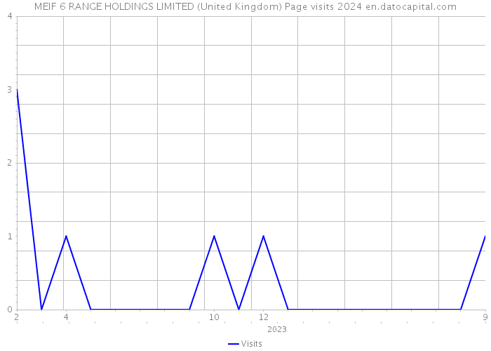 MEIF 6 RANGE HOLDINGS LIMITED (United Kingdom) Page visits 2024 