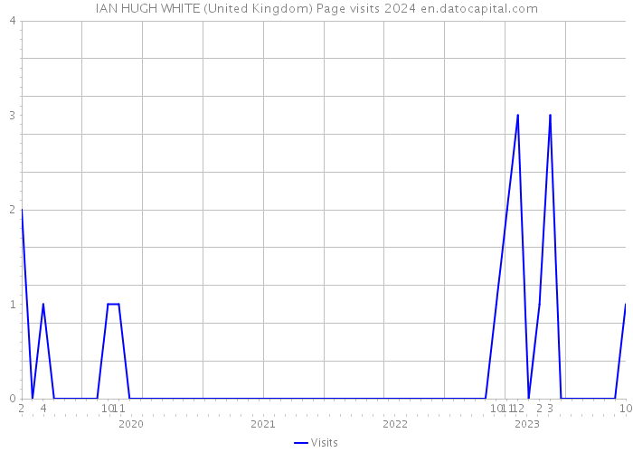 IAN HUGH WHITE (United Kingdom) Page visits 2024 