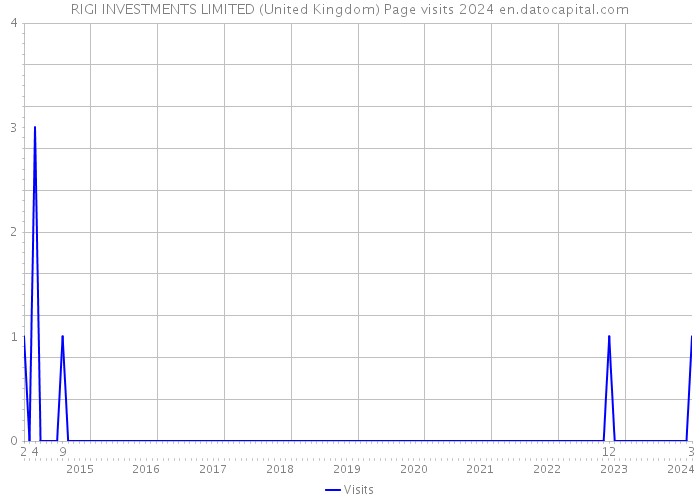 RIGI INVESTMENTS LIMITED (United Kingdom) Page visits 2024 