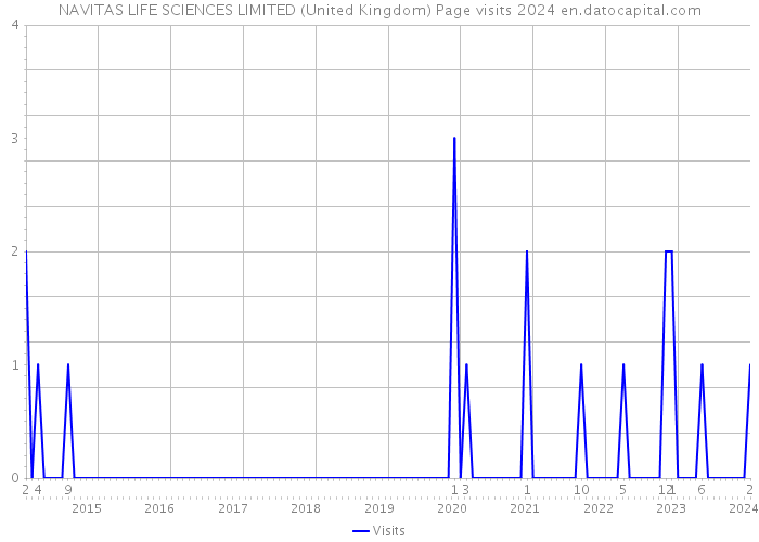 NAVITAS LIFE SCIENCES LIMITED (United Kingdom) Page visits 2024 