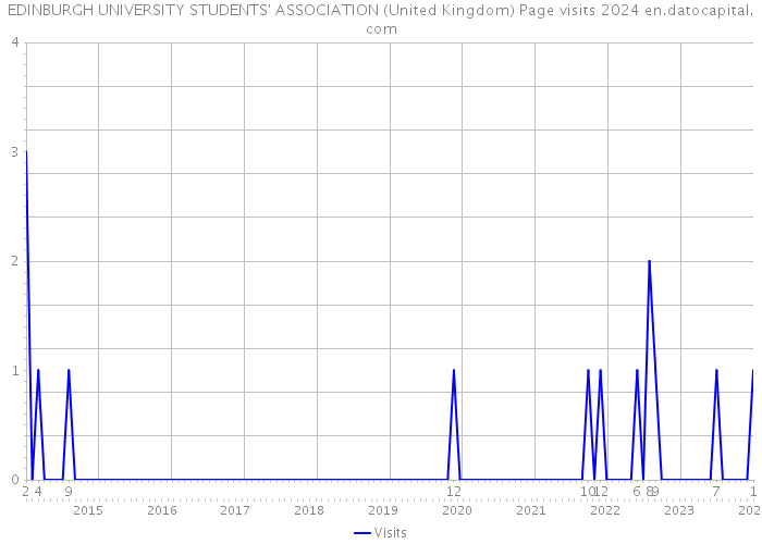 EDINBURGH UNIVERSITY STUDENTS' ASSOCIATION (United Kingdom) Page visits 2024 