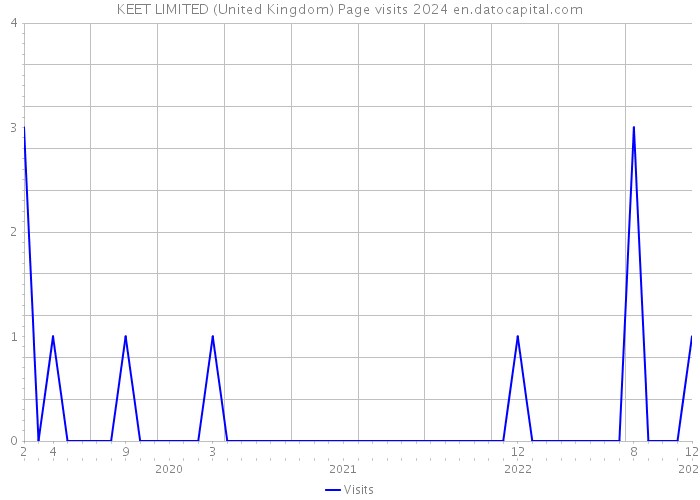 KEET LIMITED (United Kingdom) Page visits 2024 
