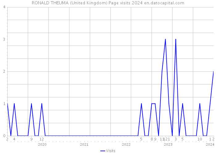 RONALD THEUMA (United Kingdom) Page visits 2024 