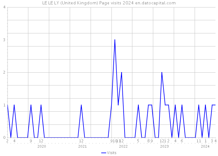 LE LE LY (United Kingdom) Page visits 2024 