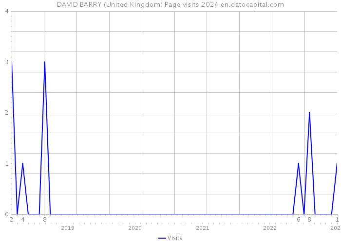 DAVID BARRY (United Kingdom) Page visits 2024 