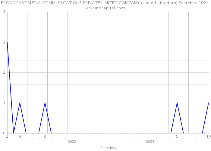 BROADCAST MEDIA COMMUNICATIONS PRIVATE LIMITED COMPANY (United Kingdom) Searches 2024 