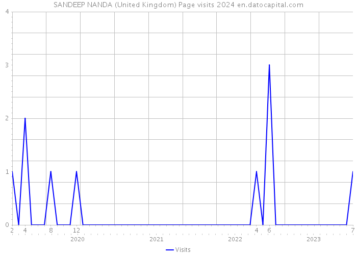 SANDEEP NANDA (United Kingdom) Page visits 2024 