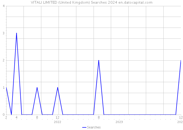 VITALI LIMITED (United Kingdom) Searches 2024 