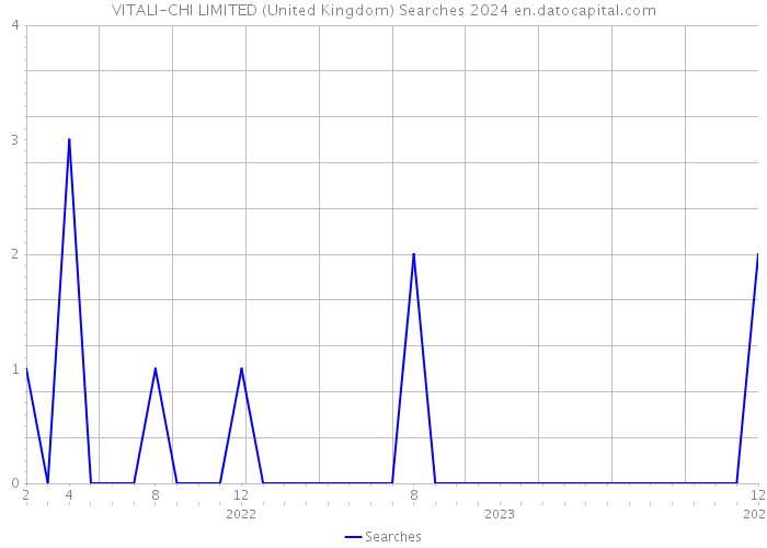 VITALI-CHI LIMITED (United Kingdom) Searches 2024 