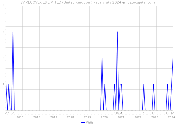 BV RECOVERIES LIMITED (United Kingdom) Page visits 2024 