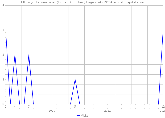 Effrosyni Economides (United Kingdom) Page visits 2024 