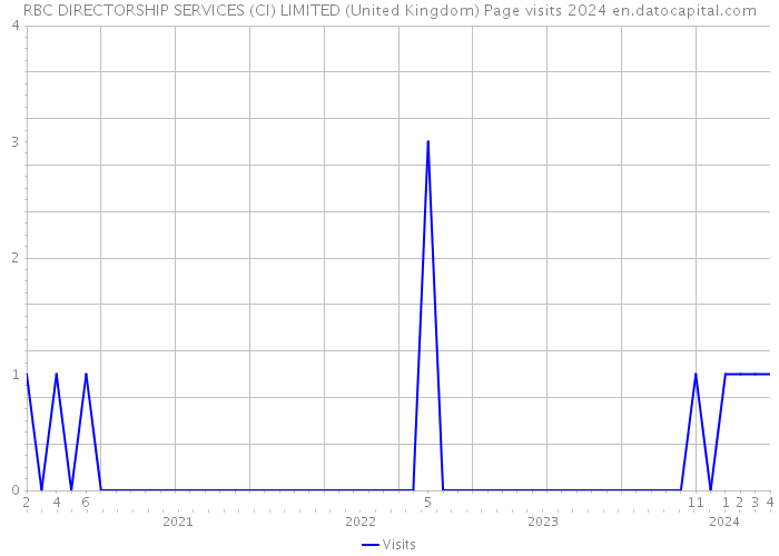 RBC DIRECTORSHIP SERVICES (CI) LIMITED (United Kingdom) Page visits 2024 