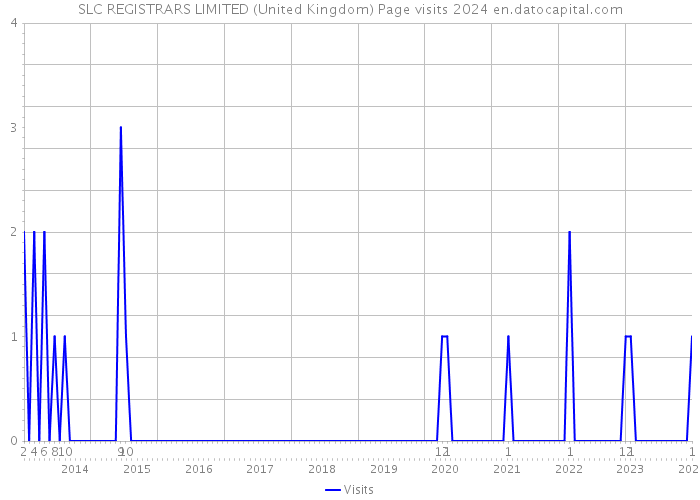 SLC REGISTRARS LIMITED (United Kingdom) Page visits 2024 