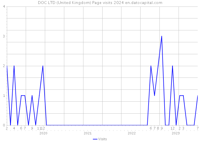 DOC LTD (United Kingdom) Page visits 2024 