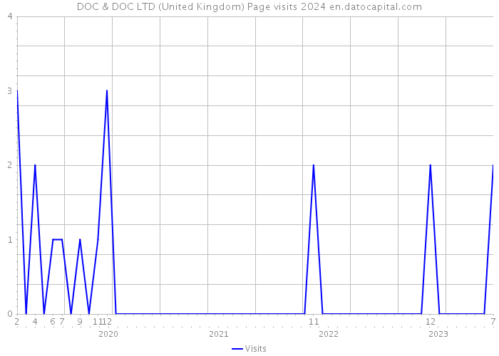 DOC & DOC LTD (United Kingdom) Page visits 2024 