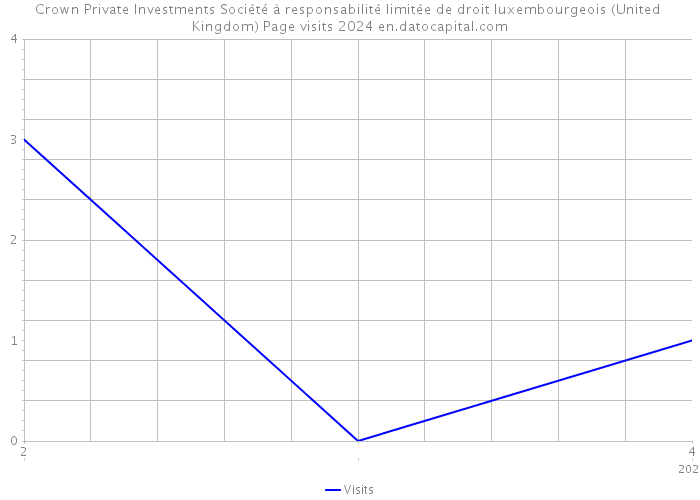 Crown Private Investments Société à responsabilité limitée de droit luxembourgeois (United Kingdom) Page visits 2024 