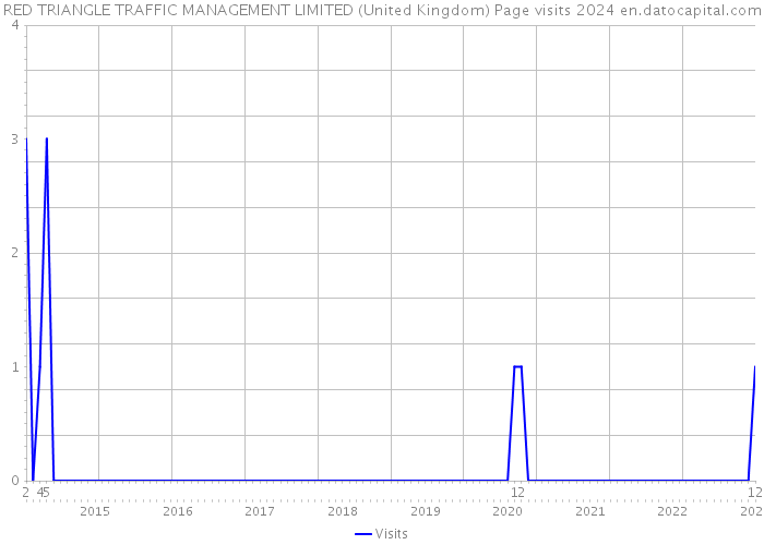 RED TRIANGLE TRAFFIC MANAGEMENT LIMITED (United Kingdom) Page visits 2024 