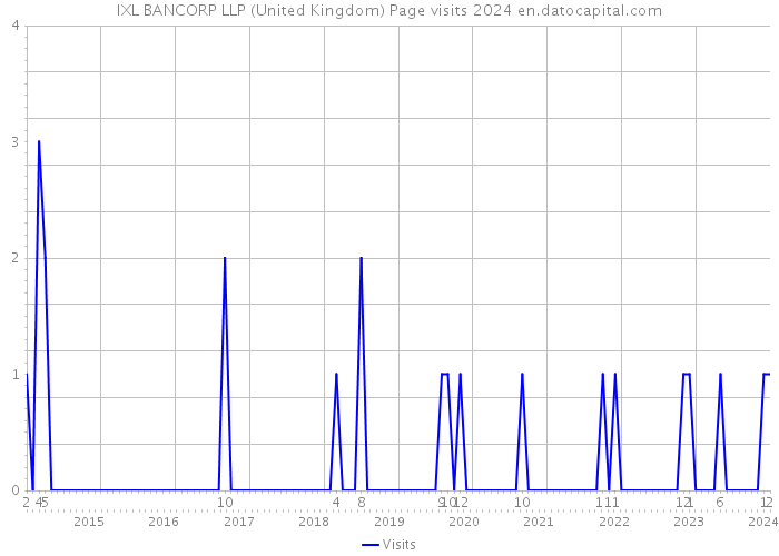 IXL BANCORP LLP (United Kingdom) Page visits 2024 