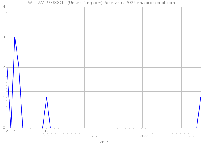 WILLIAM PRESCOTT (United Kingdom) Page visits 2024 