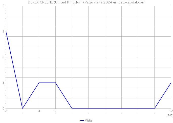 DEREK GREENE (United Kingdom) Page visits 2024 