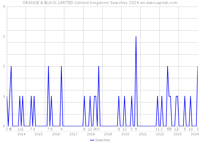 ORANGE & BLACK LIMITED (United Kingdom) Searches 2024 