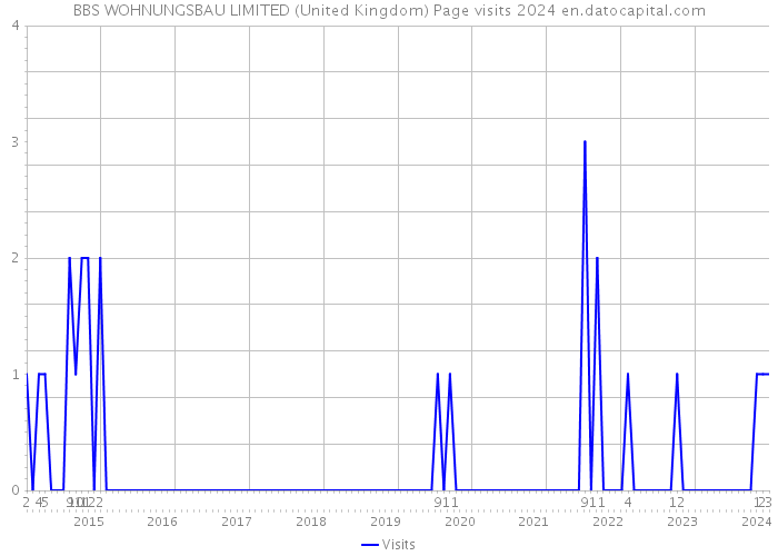 BBS WOHNUNGSBAU LIMITED (United Kingdom) Page visits 2024 