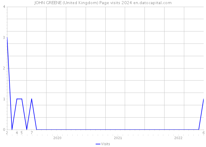 JOHN GREENE (United Kingdom) Page visits 2024 
