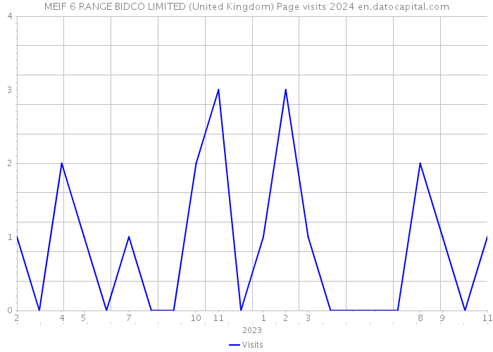MEIF 6 RANGE BIDCO LIMITED (United Kingdom) Page visits 2024 