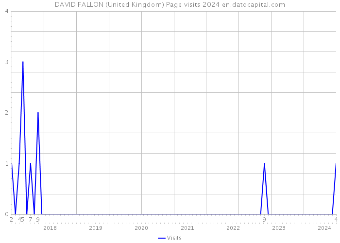 DAVID FALLON (United Kingdom) Page visits 2024 