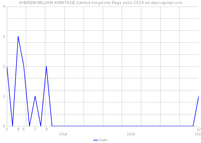 ANDREW WILLIAM ARMITAGE (United Kingdom) Page visits 2024 