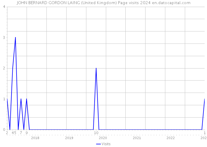 JOHN BERNARD GORDON LAING (United Kingdom) Page visits 2024 