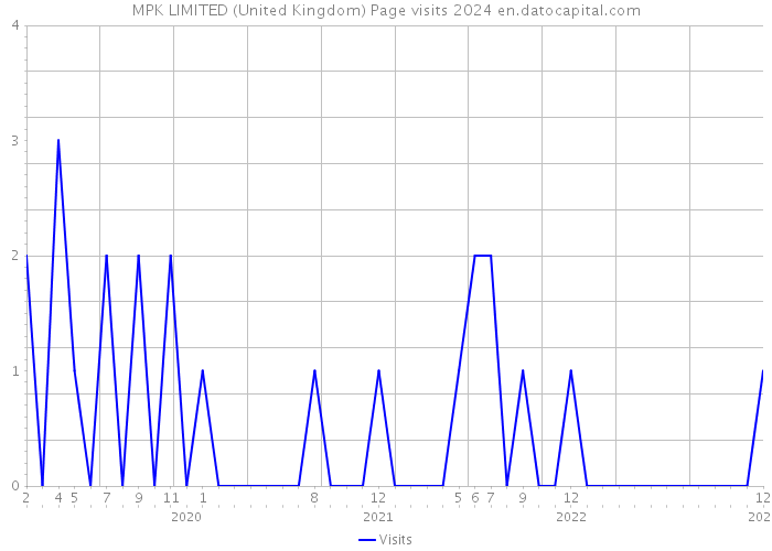 MPK LIMITED (United Kingdom) Page visits 2024 