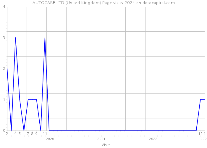 AUTOCARE LTD (United Kingdom) Page visits 2024 