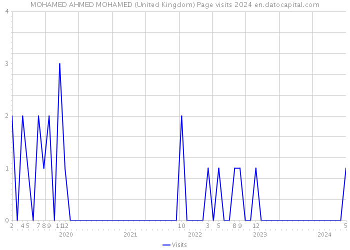 MOHAMED AHMED MOHAMED (United Kingdom) Page visits 2024 