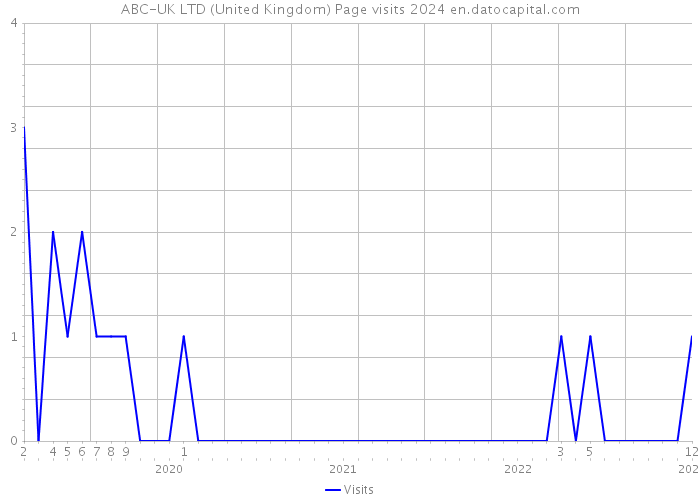 ABC-UK LTD (United Kingdom) Page visits 2024 