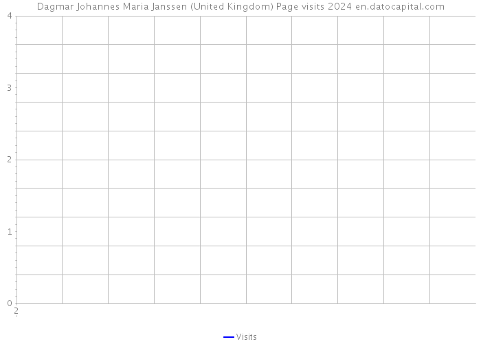 Dagmar Johannes Maria Janssen (United Kingdom) Page visits 2024 