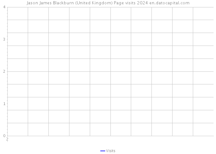 Jason James Blackburn (United Kingdom) Page visits 2024 