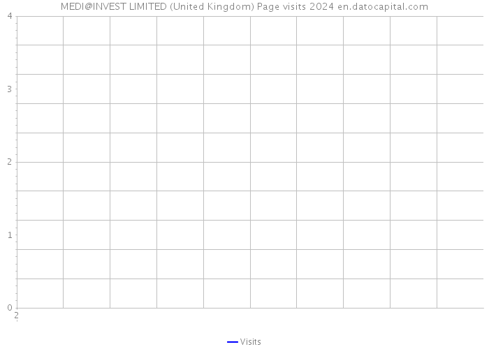 MEDI@INVEST LIMITED (United Kingdom) Page visits 2024 