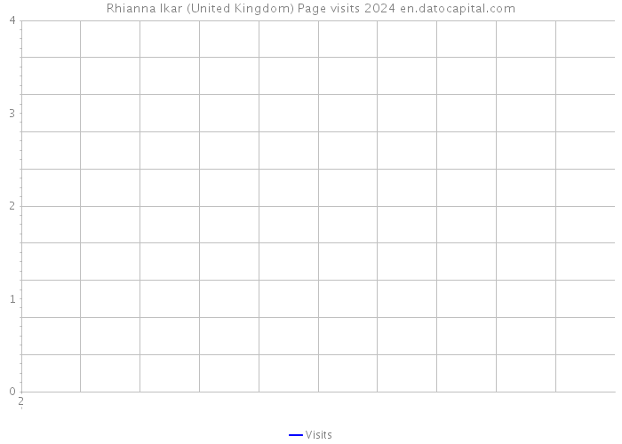 Rhianna Ikar (United Kingdom) Page visits 2024 